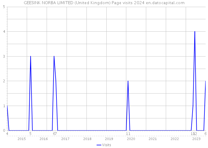 GEESINK NORBA LIMITED (United Kingdom) Page visits 2024 