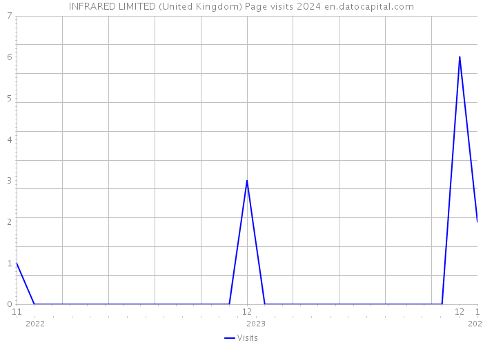INFRARED LIMITED (United Kingdom) Page visits 2024 