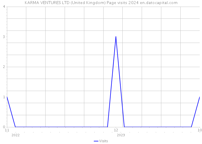 KARMA VENTURES LTD (United Kingdom) Page visits 2024 