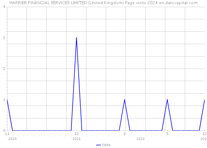 HARRIER FINANCIAL SERVICES LIMITED (United Kingdom) Page visits 2024 