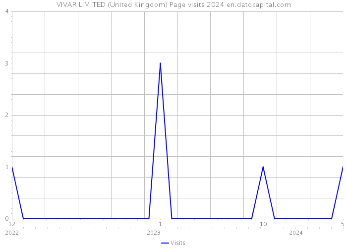 VIVAR LIMITED (United Kingdom) Page visits 2024 