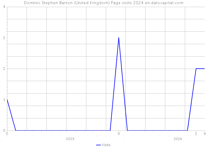 Dominic Stephen Barton (United Kingdom) Page visits 2024 