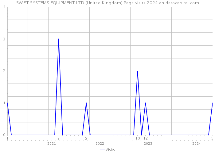 SWIFT SYSTEMS EQUIPMENT LTD (United Kingdom) Page visits 2024 