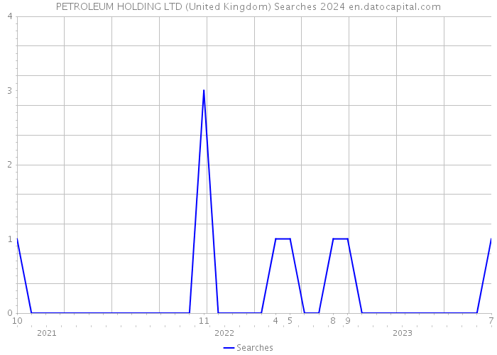 PETROLEUM HOLDING LTD (United Kingdom) Searches 2024 