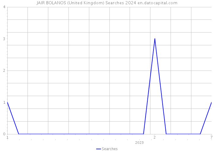 JAIR BOLANOS (United Kingdom) Searches 2024 