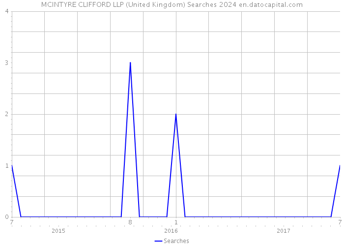 MCINTYRE CLIFFORD LLP (United Kingdom) Searches 2024 