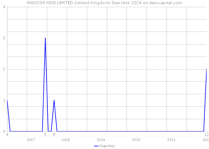 MANCINI INNS LIMITED (United Kingdom) Searches 2024 