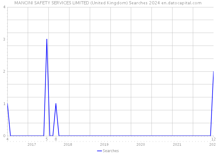 MANCINI SAFETY SERVICES LIMITED (United Kingdom) Searches 2024 