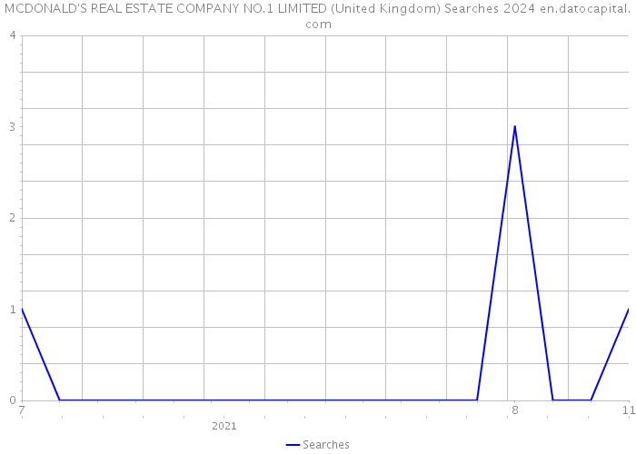 MCDONALD'S REAL ESTATE COMPANY NO.1 LIMITED (United Kingdom) Searches 2024 