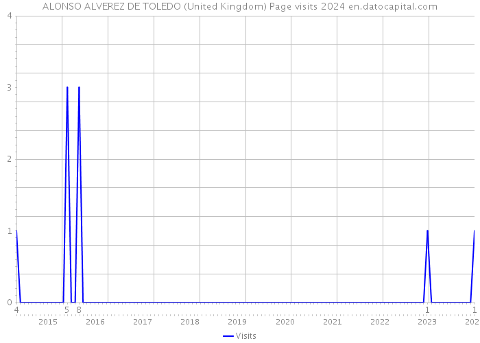 ALONSO ALVEREZ DE TOLEDO (United Kingdom) Page visits 2024 