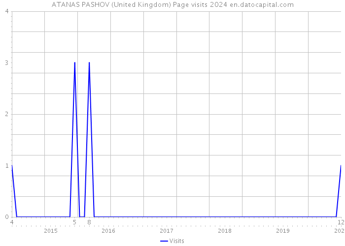 ATANAS PASHOV (United Kingdom) Page visits 2024 