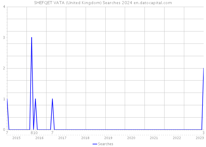 SHEFQET VATA (United Kingdom) Searches 2024 