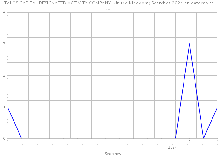 TALOS CAPITAL DESIGNATED ACTIVITY COMPANY (United Kingdom) Searches 2024 