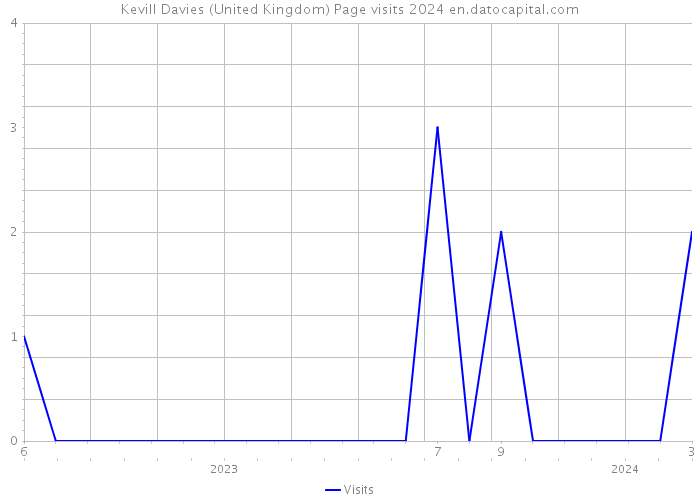 Kevill Davies (United Kingdom) Page visits 2024 