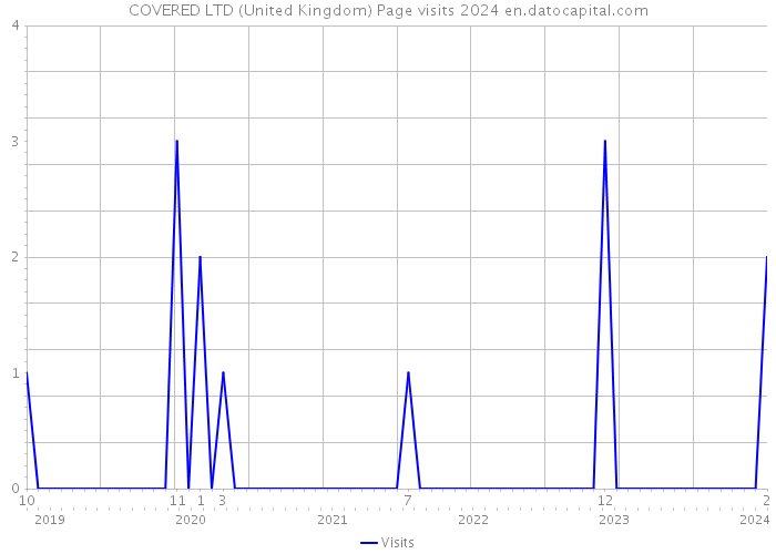 COVERED LTD (United Kingdom) Page visits 2024 