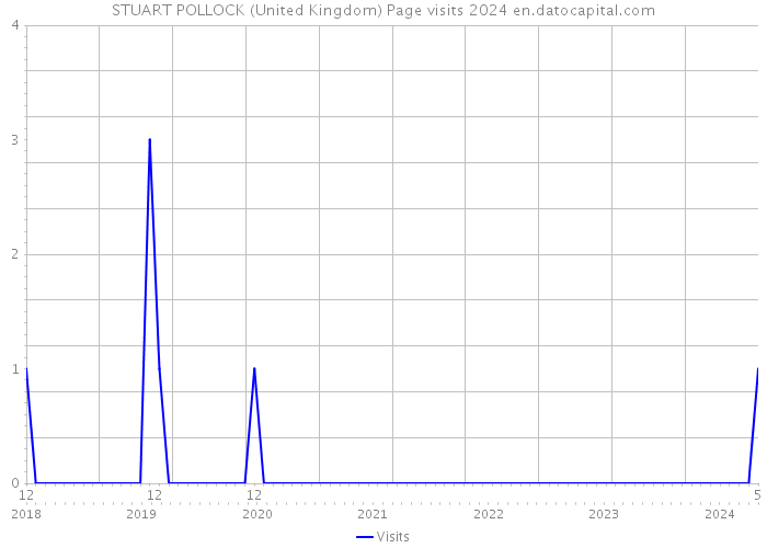 STUART POLLOCK (United Kingdom) Page visits 2024 