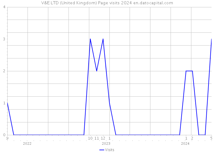 V&E LTD (United Kingdom) Page visits 2024 