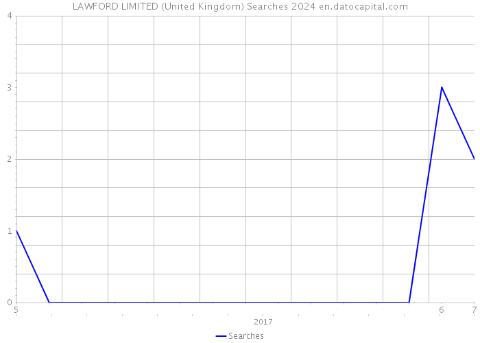 LAWFORD LIMITED (United Kingdom) Searches 2024 