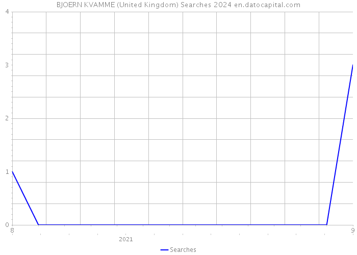 BJOERN KVAMME (United Kingdom) Searches 2024 