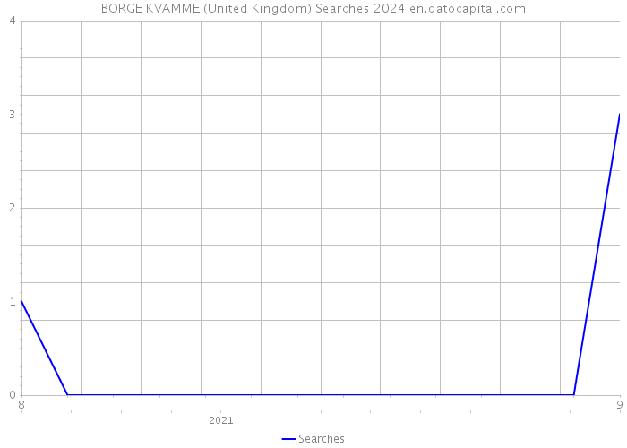 BORGE KVAMME (United Kingdom) Searches 2024 