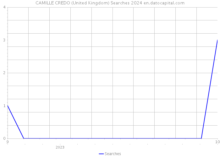 CAMILLE CREDO (United Kingdom) Searches 2024 