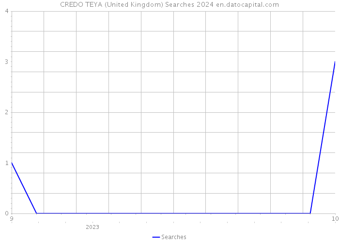 CREDO TEYA (United Kingdom) Searches 2024 