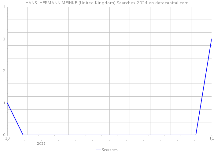 HANS-HERMANN MEINKE (United Kingdom) Searches 2024 