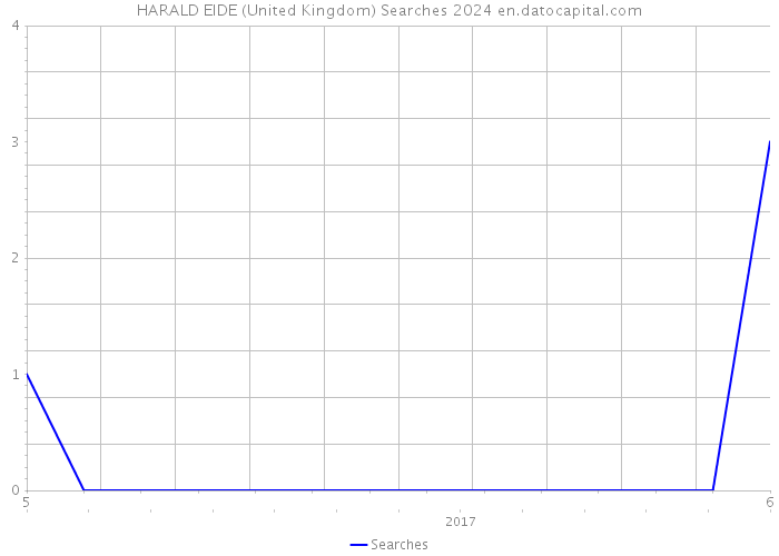 HARALD EIDE (United Kingdom) Searches 2024 