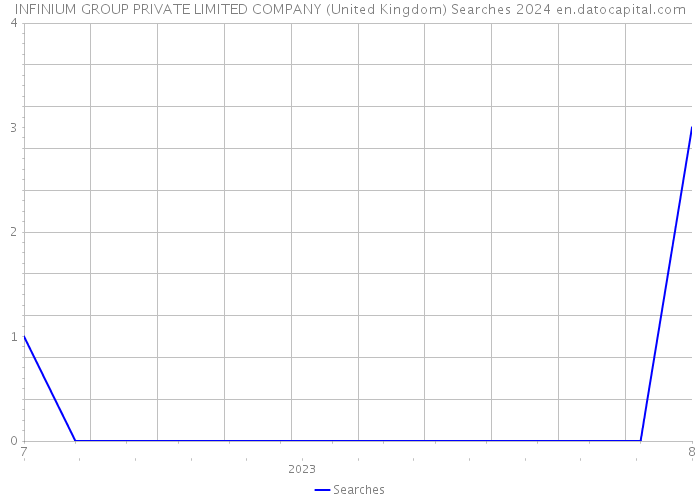 INFINIUM GROUP PRIVATE LIMITED COMPANY (United Kingdom) Searches 2024 