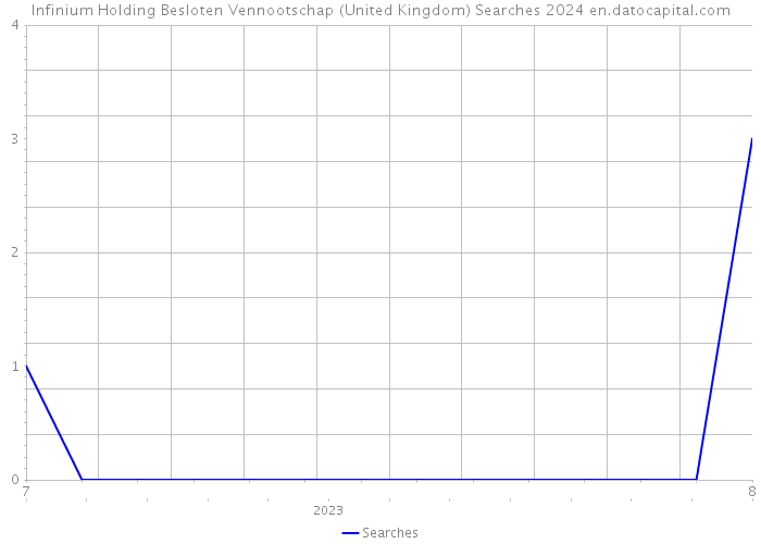 Infinium Holding Besloten Vennootschap (United Kingdom) Searches 2024 