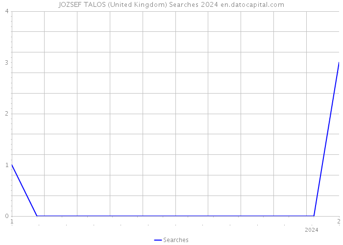 JOZSEF TALOS (United Kingdom) Searches 2024 