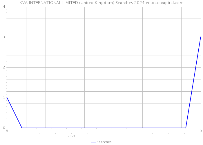 KVA INTERNATIONAL LIMITED (United Kingdom) Searches 2024 