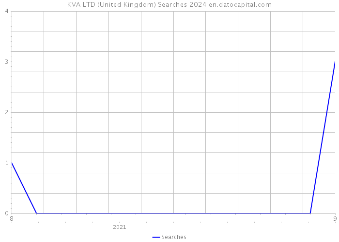KVA LTD (United Kingdom) Searches 2024 