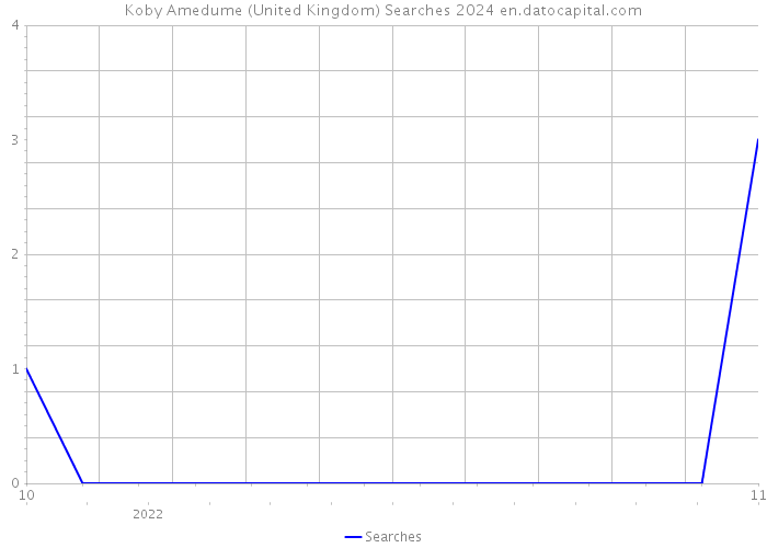 Koby Amedume (United Kingdom) Searches 2024 