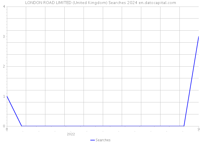 LONDON ROAD LIMITED (United Kingdom) Searches 2024 
