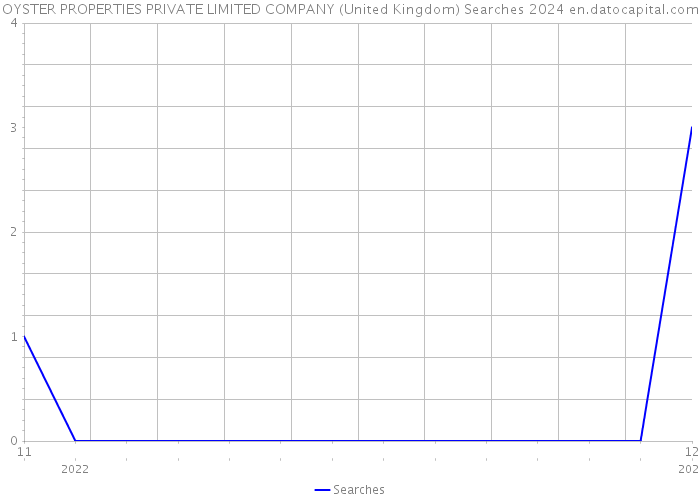 OYSTER PROPERTIES PRIVATE LIMITED COMPANY (United Kingdom) Searches 2024 
