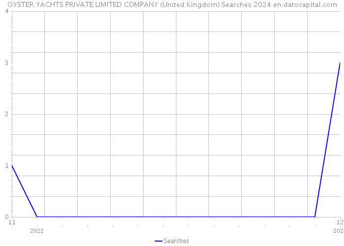 OYSTER YACHTS PRIVATE LIMITED COMPANY (United Kingdom) Searches 2024 