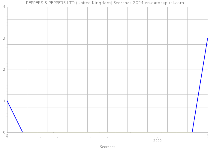 PEPPERS & PEPPERS LTD (United Kingdom) Searches 2024 