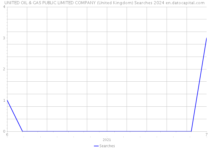 UNITED OIL & GAS PUBLIC LIMITED COMPANY (United Kingdom) Searches 2024 