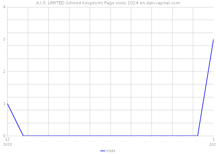 A.I.S. LIMITED (United Kingdom) Page visits 2024 