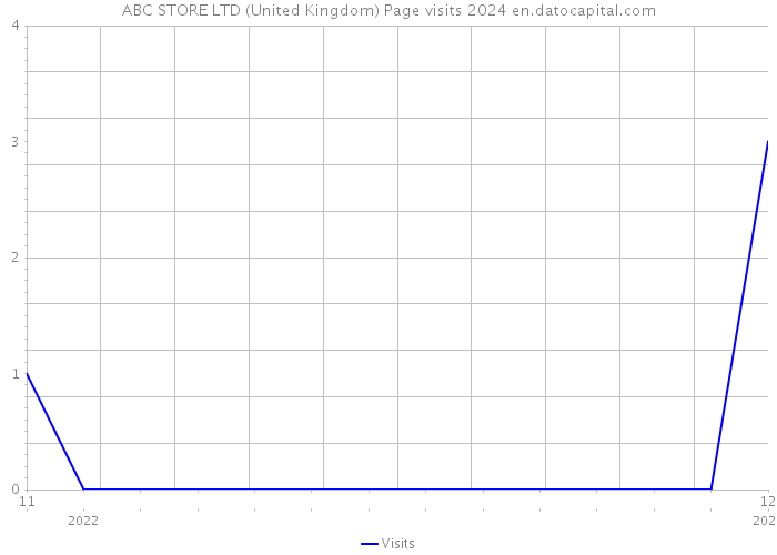 ABC STORE LTD (United Kingdom) Page visits 2024 
