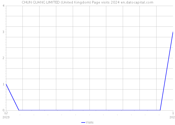 CHUN GUANG LIMITED (United Kingdom) Page visits 2024 