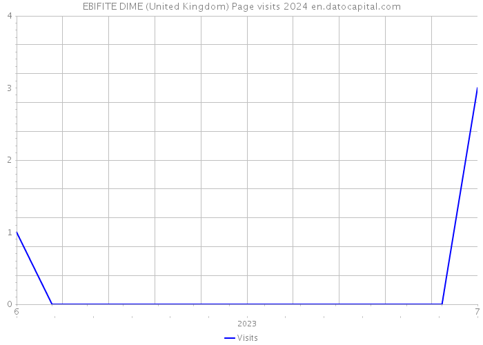 EBIFITE DIME (United Kingdom) Page visits 2024 