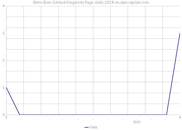 Emre Eren (United Kingdom) Page visits 2024 