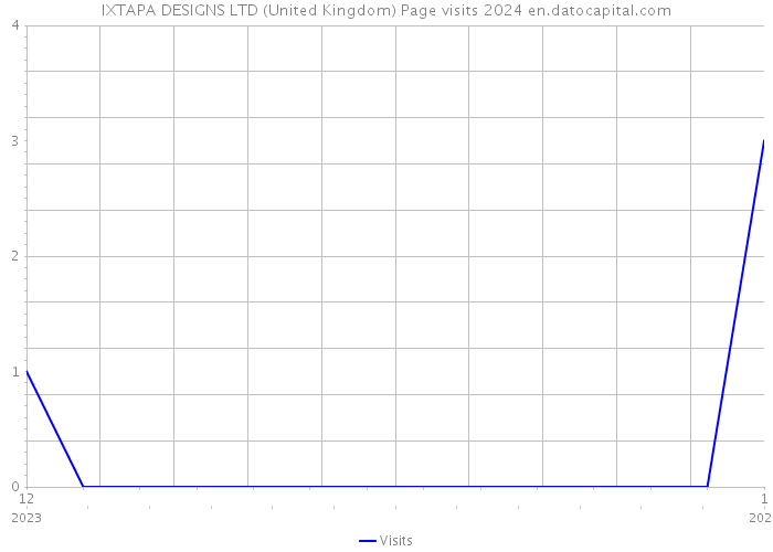 IXTAPA DESIGNS LTD (United Kingdom) Page visits 2024 