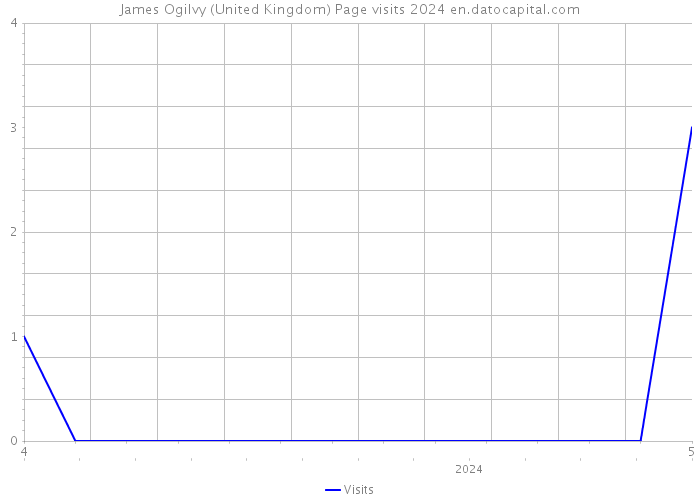 James Ogilvy (United Kingdom) Page visits 2024 