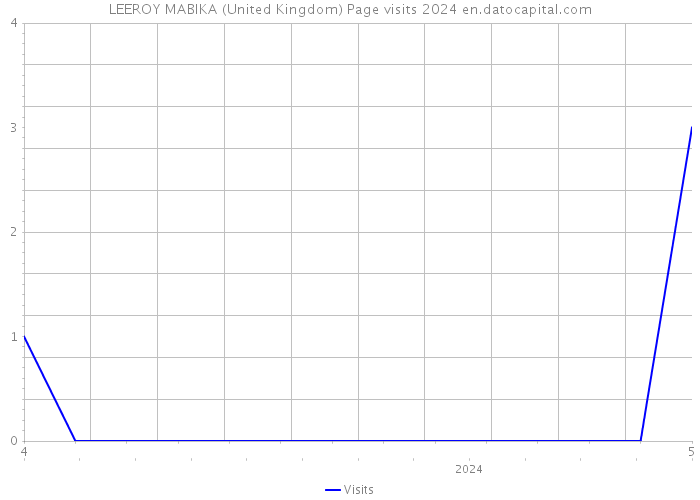 LEEROY MABIKA (United Kingdom) Page visits 2024 