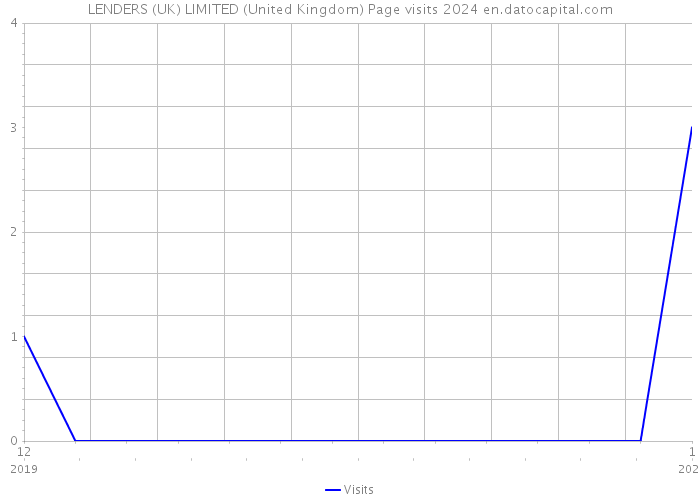 LENDERS (UK) LIMITED (United Kingdom) Page visits 2024 