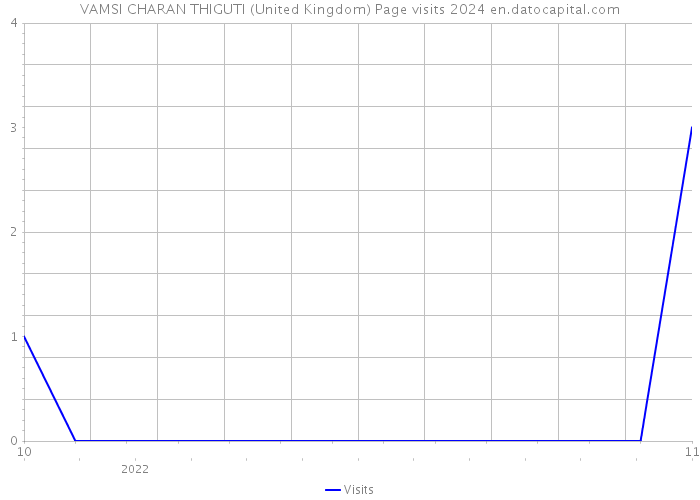 VAMSI CHARAN THIGUTI (United Kingdom) Page visits 2024 