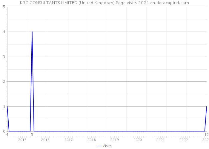 KRG CONSULTANTS LIMITED (United Kingdom) Page visits 2024 